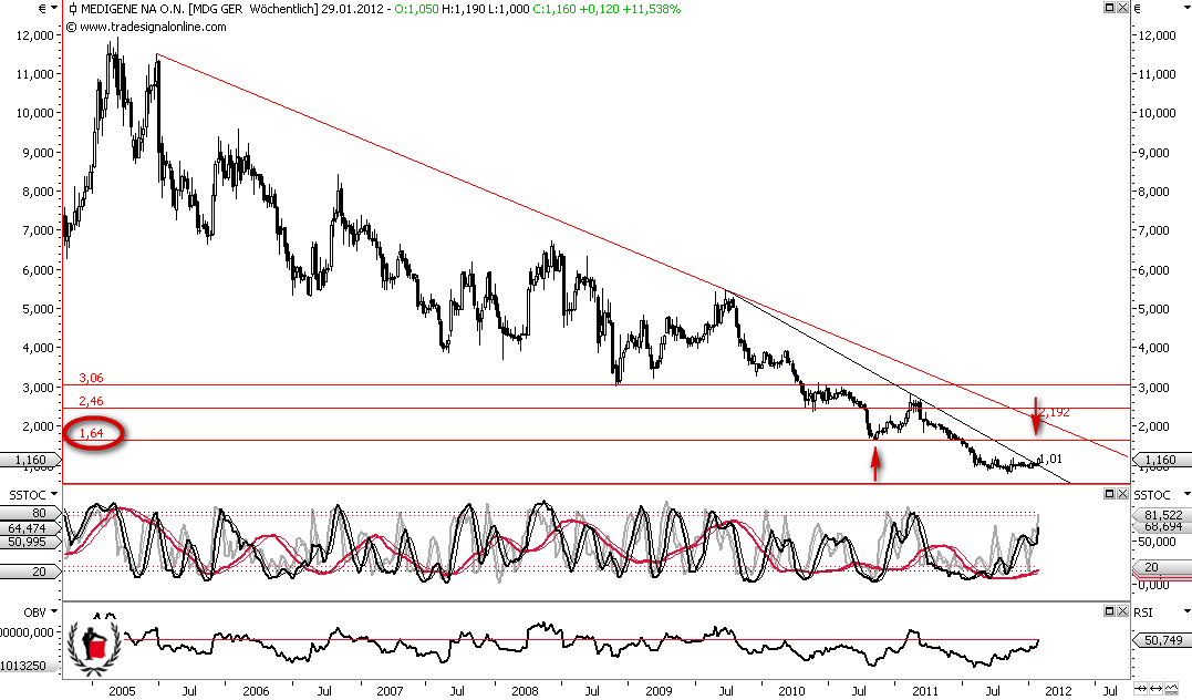 Medigene - Sachliche und fachliche Beiträge 478939