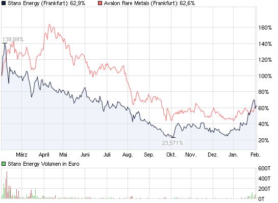 Stans Energy heavy rare earth Prod. 2012 482016