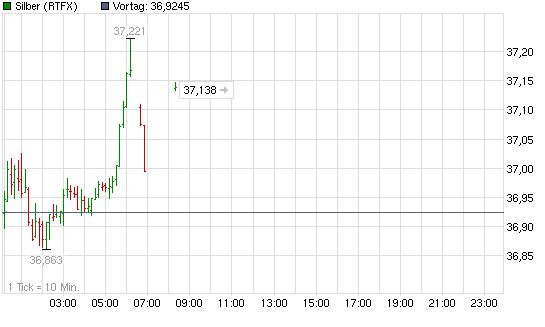 SCHWER-Gewichte in SILBER 489561