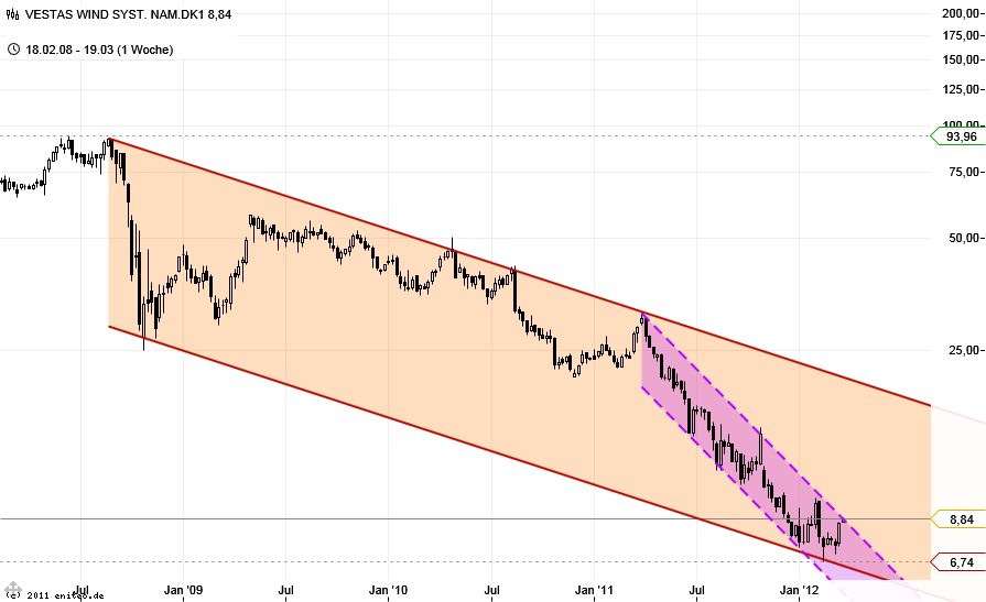 Weltweit grösster Windkraftanlagenhersteller 494005