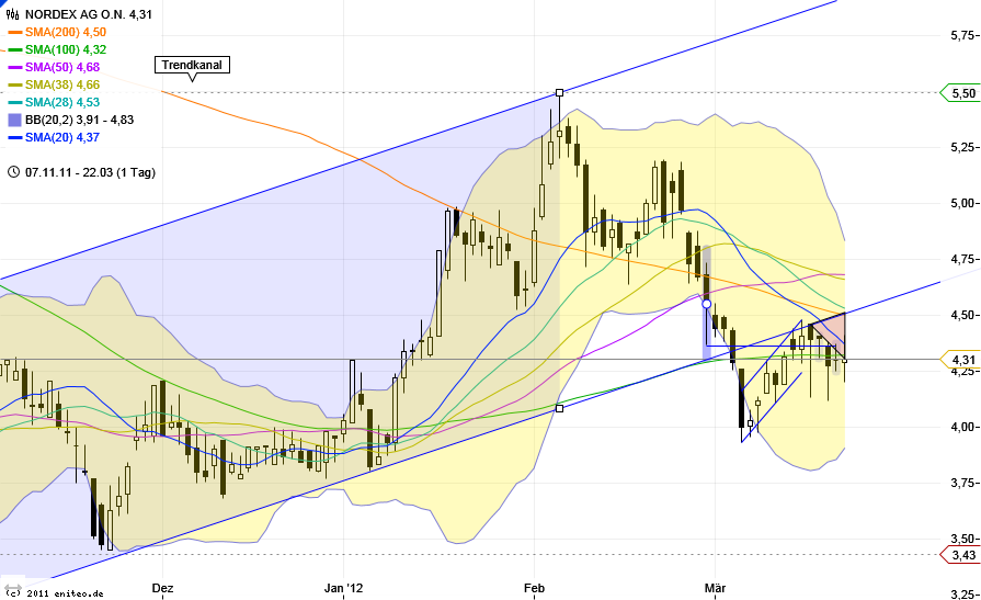 Norde Pro und Kontra 494934