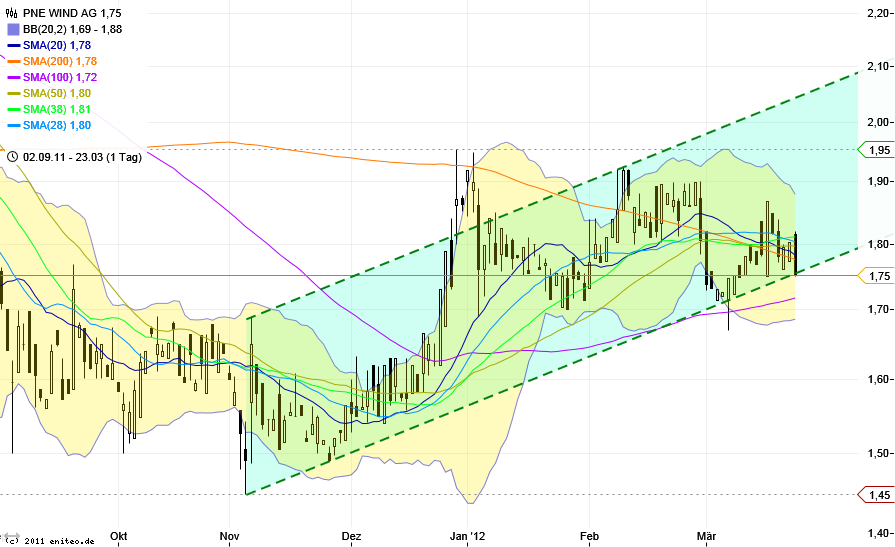 PNE Wind AG - WindStärke 12 495384