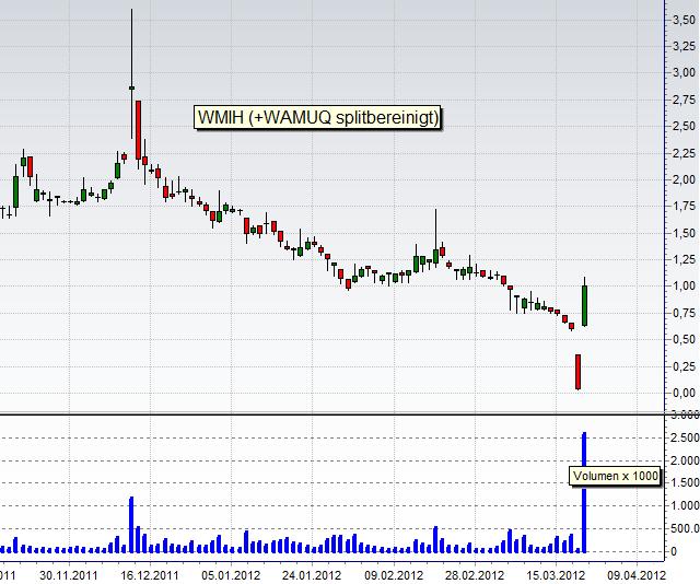 COOP News (ehemals: Wamu /WMIH) 496305