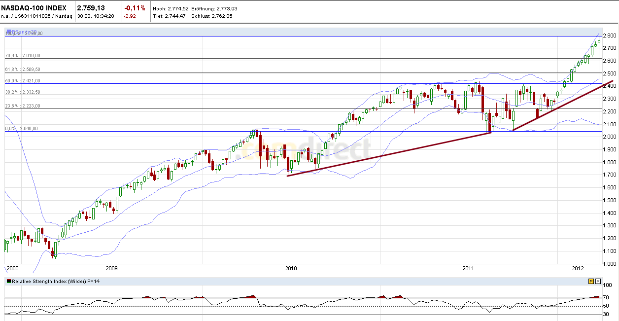 Indexhandel 2012 Rally trotz unzähligen Krisen? 496862