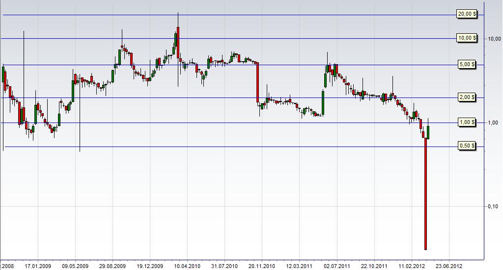 COOP News (ehemals: Wamu /WMIH) 496987