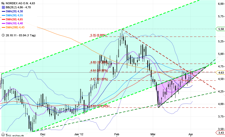 ** News zu Nordex ** (SPAM-FREE) 497530
