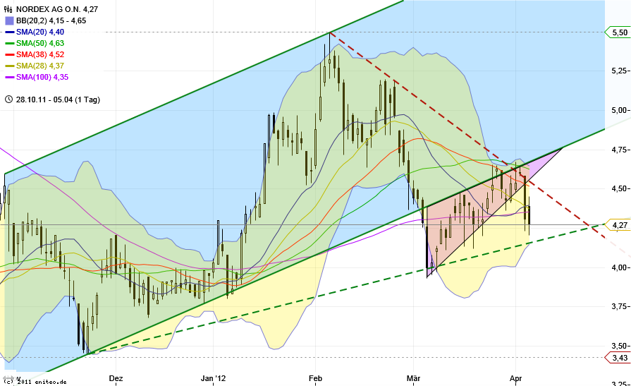 Norde Pro und Kontra 498959