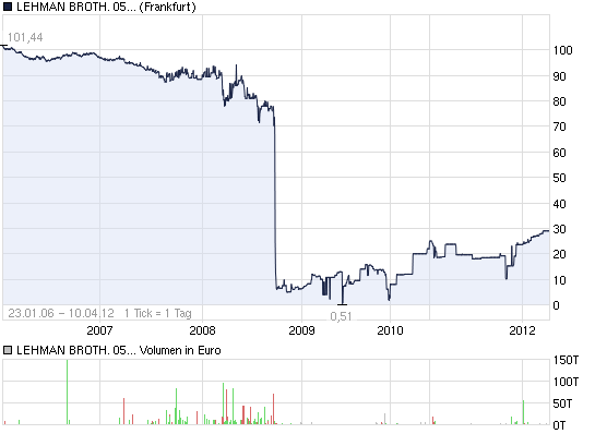 Lehman Brothers Holdings Inc. (LEH) 505071