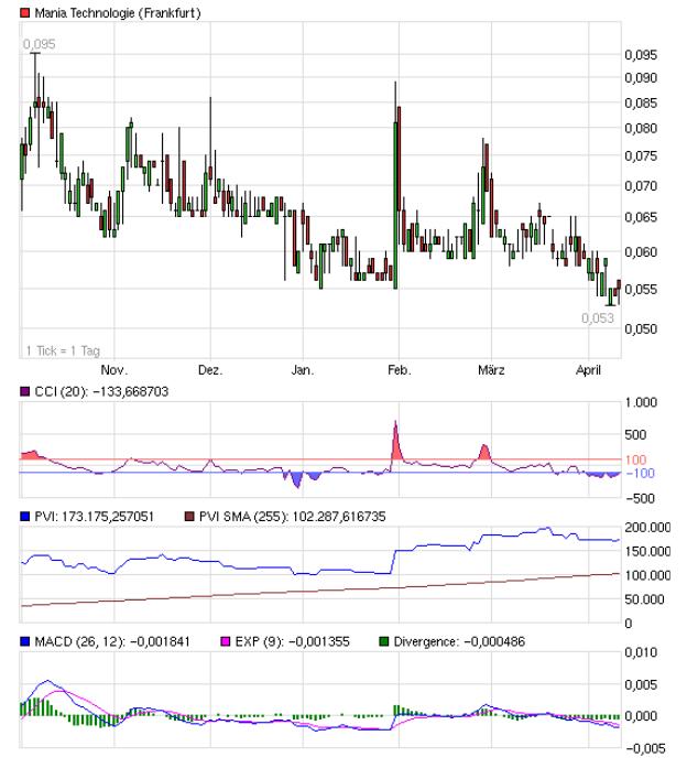 Mania Technologie AG wird sie wieder Auferstehen ? 500962