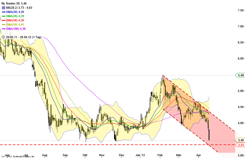 Norde Pro und Kontra 502844