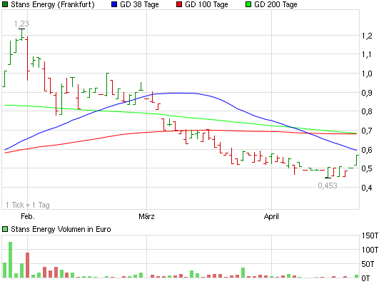 Stans Energy heavy rare earth Prod. 2012 503890