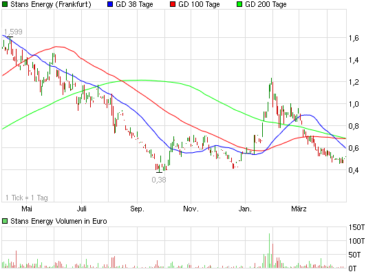 Stans Energy heavy rare earth Prod. 2012 503845