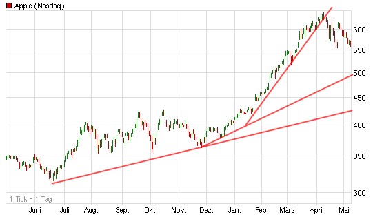 Apple Inc. - Die Story geht weiter 507071
