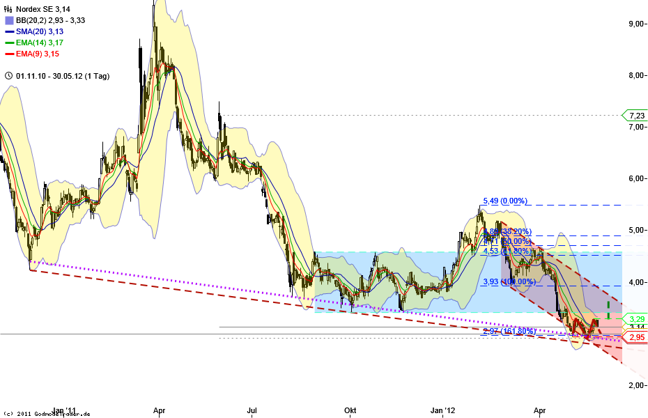 Norde Pro und Kontra 511863