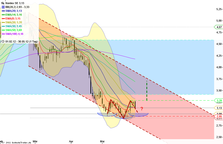Norde Pro und Kontra 511862