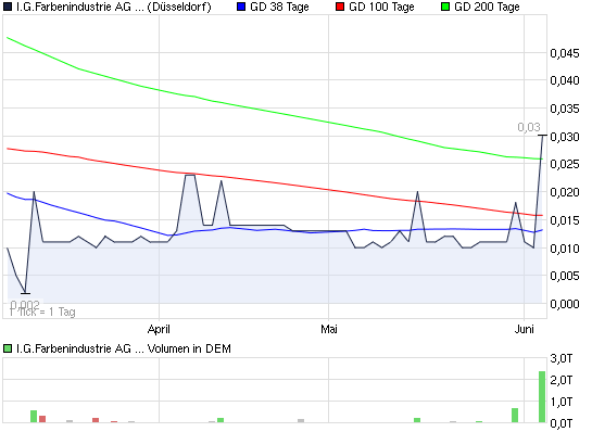 WKN 575907: Starkes Jahr 2008 für IG-Farben-Liquis 513449