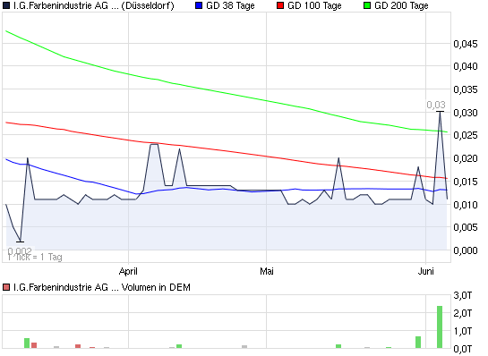 WKN 575907: Starkes Jahr 2008 für IG-Farben-Liquis 513699