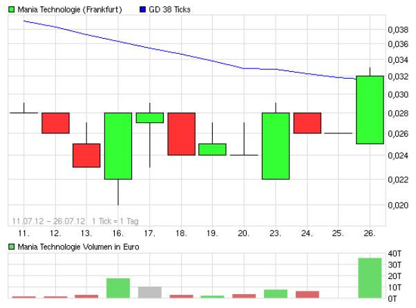 Mania Technologie AG wird sie wieder Auferstehen ? 525779