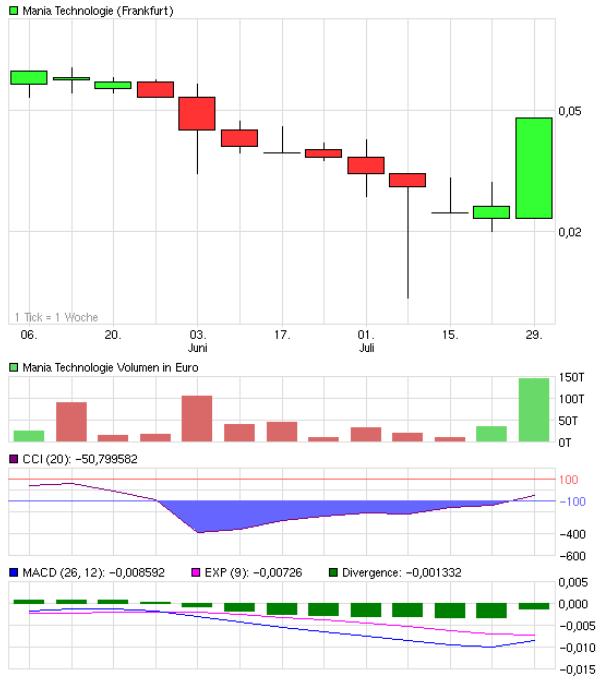 Mania Technologie AG wird sie wieder Auferstehen ? 526011