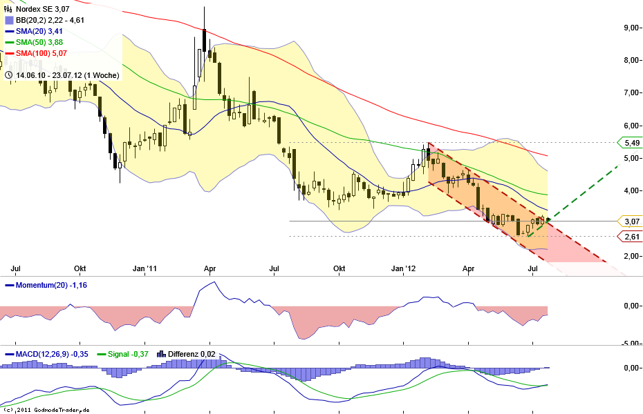 Zukunft Windkraft 526267