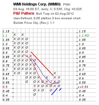 COOP News (ehemals: Wamu /WMIH) 527730