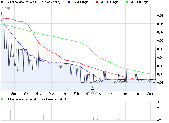 WKN 575907: Starkes Jahr 2008 für IG-Farben-Liquis 529639