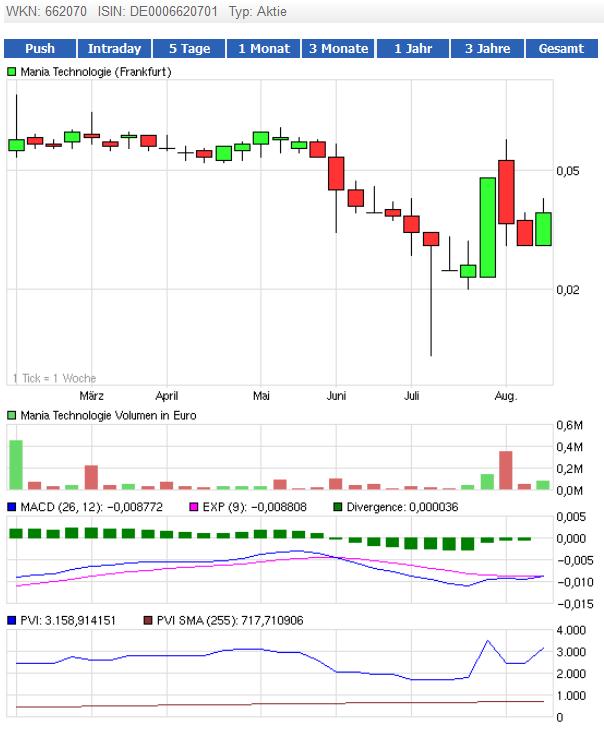 Mania Technologie AG wird sie wieder Auferstehen ? 530622