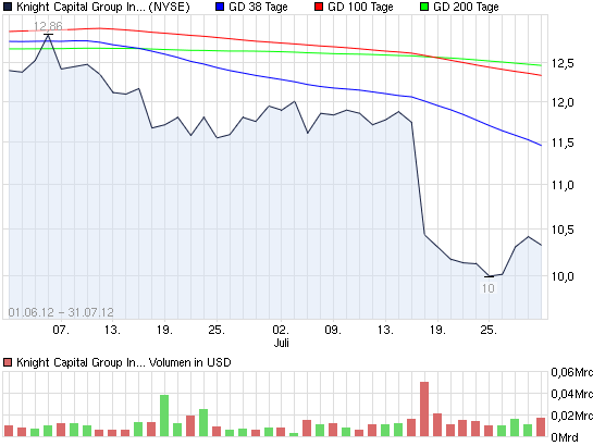 Panne an der NYSE - Absturz von Knight Capital 530816