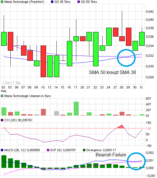 Mania Technologie AG wird sie wieder Auferstehen ? 533842