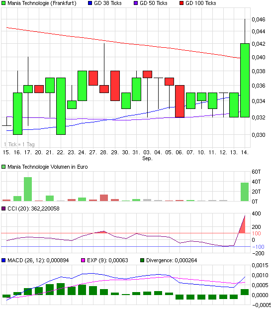 Mania Technologie AG wird sie wieder Auferstehen ? 537212