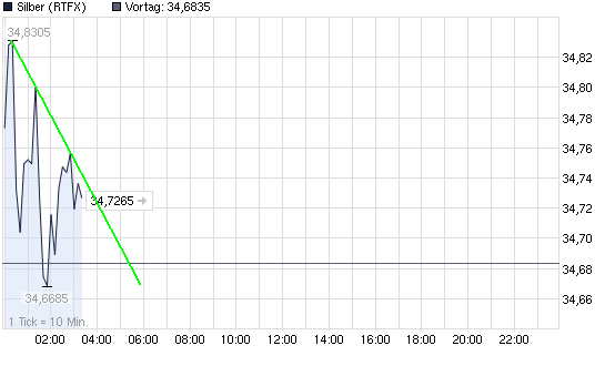 SCHWER-Gewichte in SILBER 537550