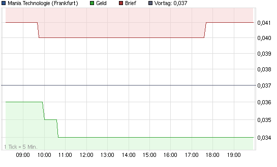Mania Technologie AG wird sie wieder Auferstehen ? 538703