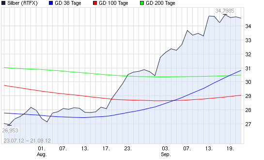 SCHWER-Gewichte in SILBER 539329