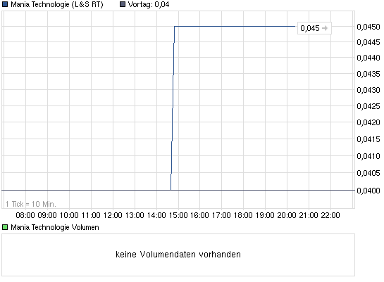 Mania Technologie AG wird sie wieder Auferstehen ? 538985