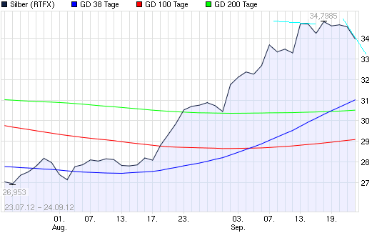 SCHWER-Gewichte in SILBER 540969