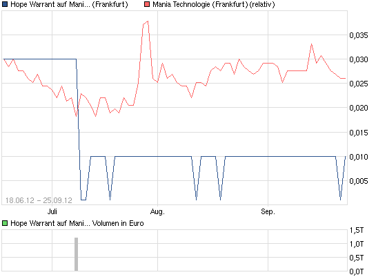 Mania Technologie AG wird sie wieder Auferstehen ? 539569