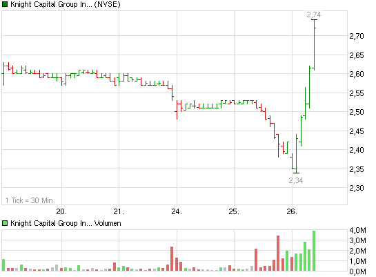 Panne an der NYSE - Absturz von Knight Capital 540082