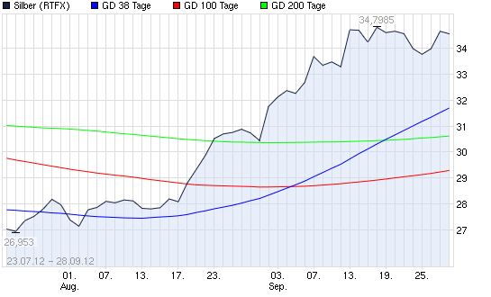 SCHWER-Gewichte in SILBER 540992
