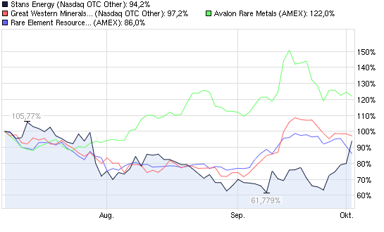 Stans Energy heavy rare earth Prod. 2012 541574
