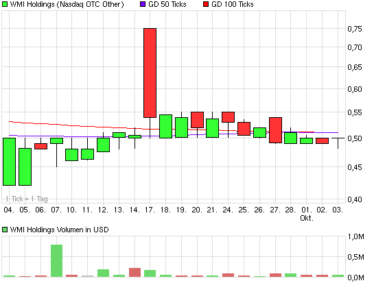 COOP News (ehemals: Wamu /WMIH) 541816