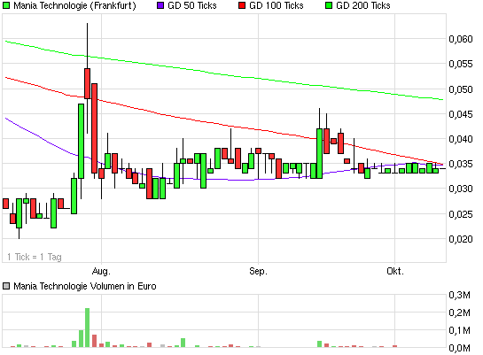 Mania Technologie AG wird sie wieder Auferstehen ? 543589