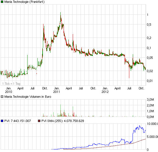 Mania Technologie AG wird sie wieder Auferstehen ? 550142