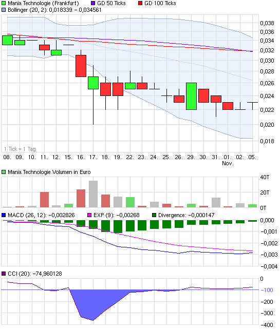 Mania Technologie AG wird sie wieder Auferstehen ? 550604
