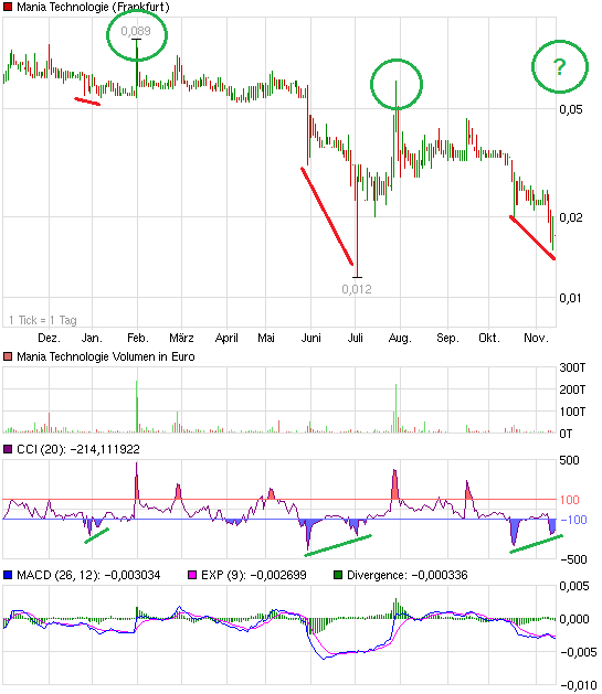Mania Technologie AG wird sie wieder Auferstehen ? 553148