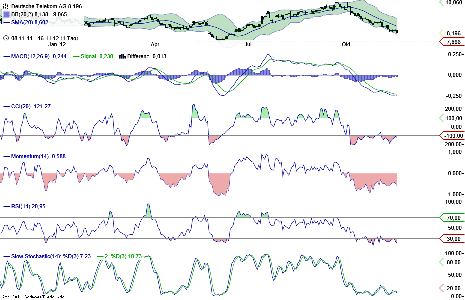 Deutsche Telekom (Moderiert) 554079