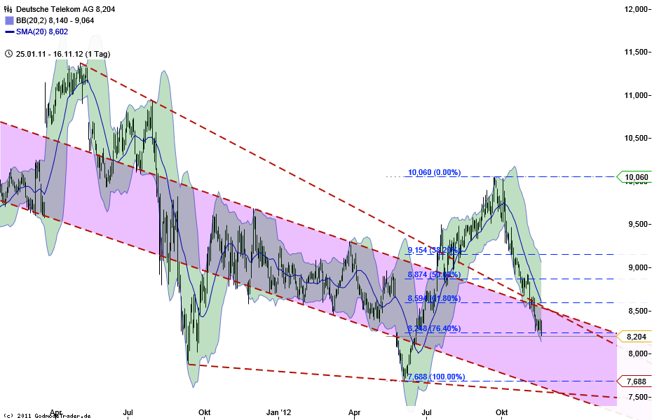 Deutsche Telekom (Moderiert) 554077