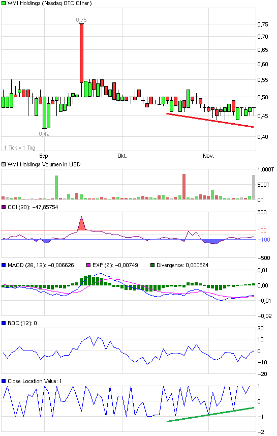 COOP News (ehemals: Wamu /WMIH) 554187