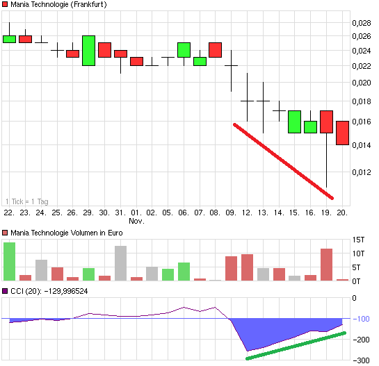 Mania Technologie AG wird sie wieder Auferstehen ? 555225
