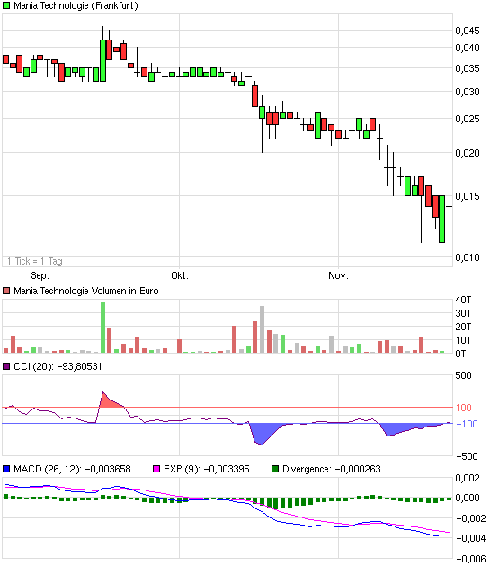 Mania Technologie AG wird sie wieder Auferstehen ? 556155