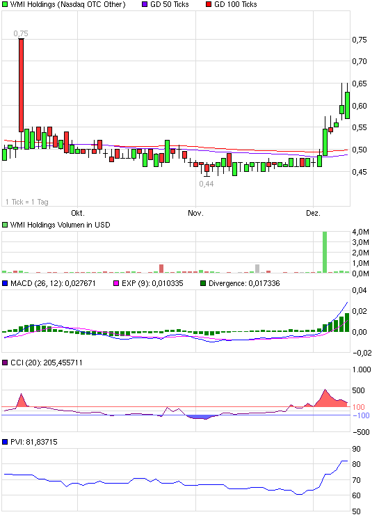 COOP News (ehemals: Wamu /WMIH) 561062